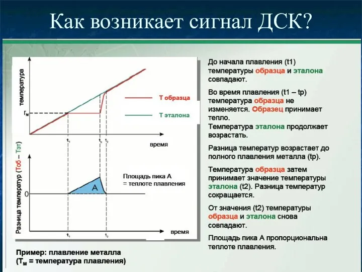 Как возникает сигнал ДСК?