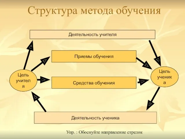 Структура метода обучения Деятельность учителя Деятельность ученика Цель учителя Цель