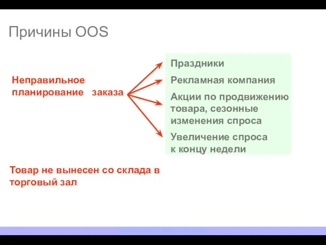 Неправильное планирование заказа Рекламная компания Акции по продвижению товара, сезонные