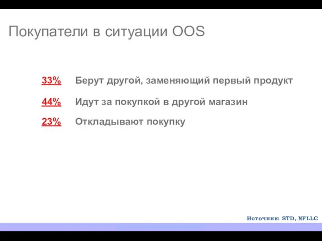 Источник: STD, NFLLC 33% Берут другой, заменяющий первый продукт 44%