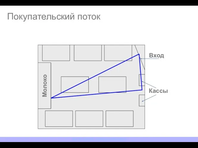 Покупательский поток NESTLE ROSSIYA. TRAINING DEPARTMENT Вход Кассы