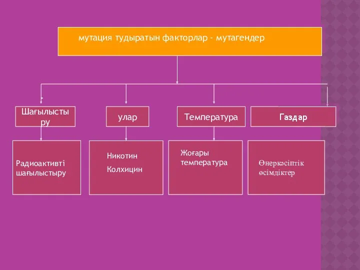 мутация тудыратын факторлар - мутагендер Шағылыстыру улар Температура Газдар Радиоактивті