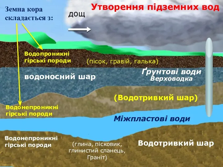 Водопроникні гірські породи (пісок, гравій, галька) водоносний шар Водонепроникні гірські