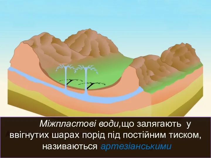 Міжпластові води,що залягають у ввігнутих шарах порід під постійним тиском, називаються артезіанськими