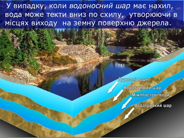 У випадку, коли водоносний шар має нахил, вода може текти