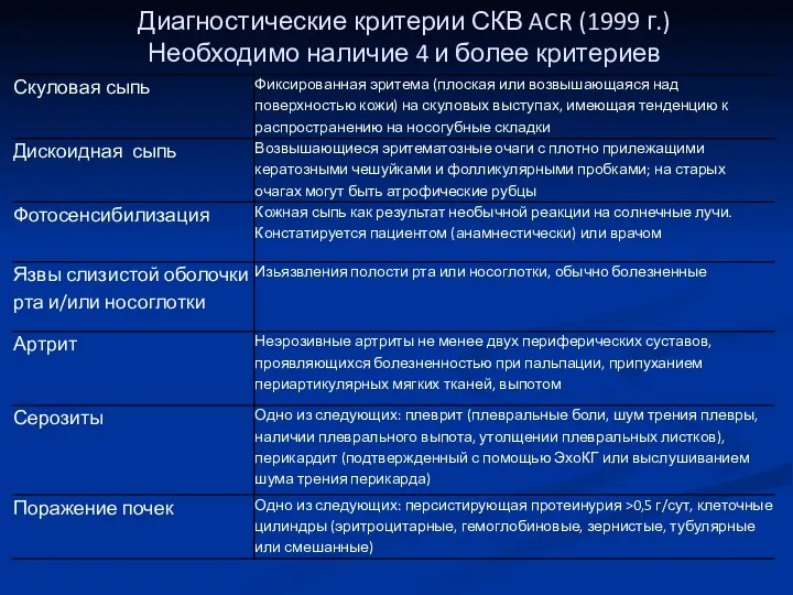 Диагностические критерии СКВ ACR (1999 г.) Необходимо наличие 4 и более критериев