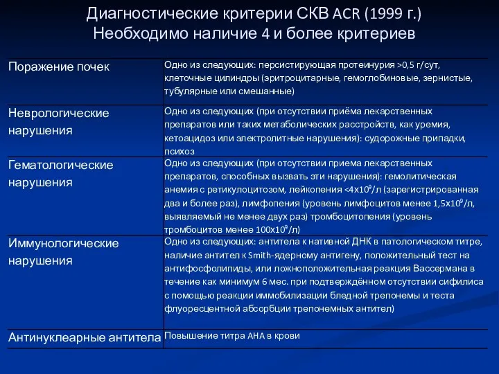 Диагностические критерии СКВ ACR (1999 г.) Необходимо наличие 4 и более критериев