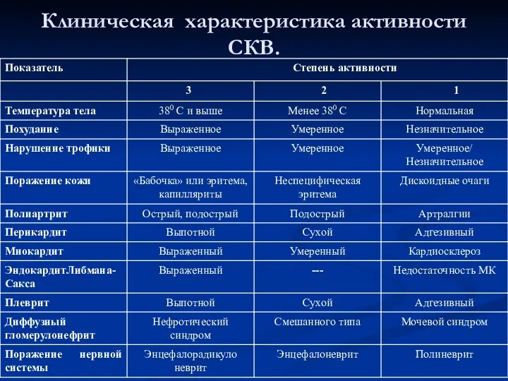 Клиническая характеристика активности СКВ.