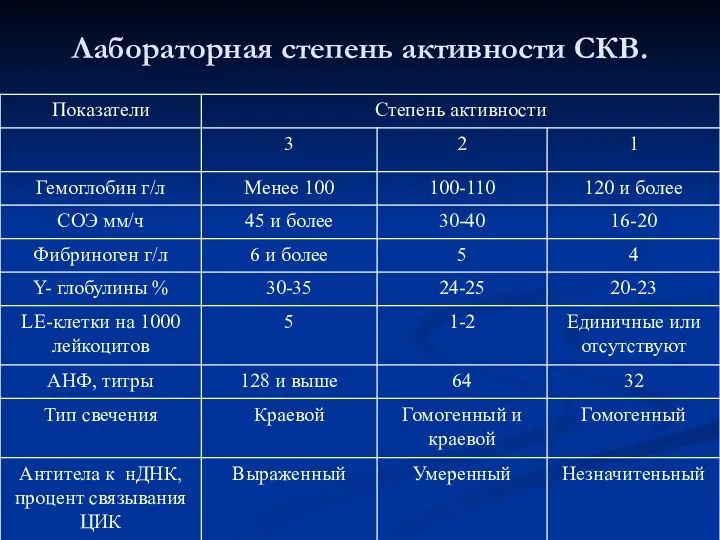 Лабораторная степень активности СКВ.