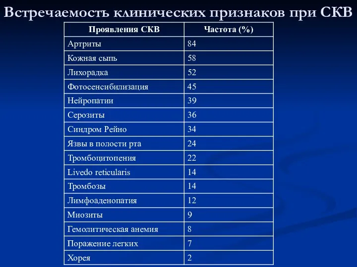 Встречаемость клинических признаков при СКВ