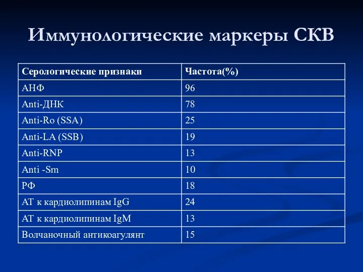 Иммунологические маркеры СКВ