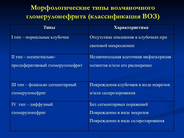 Морфологические типы волчаночного гломерулонефрита (классификация ВОЗ)
