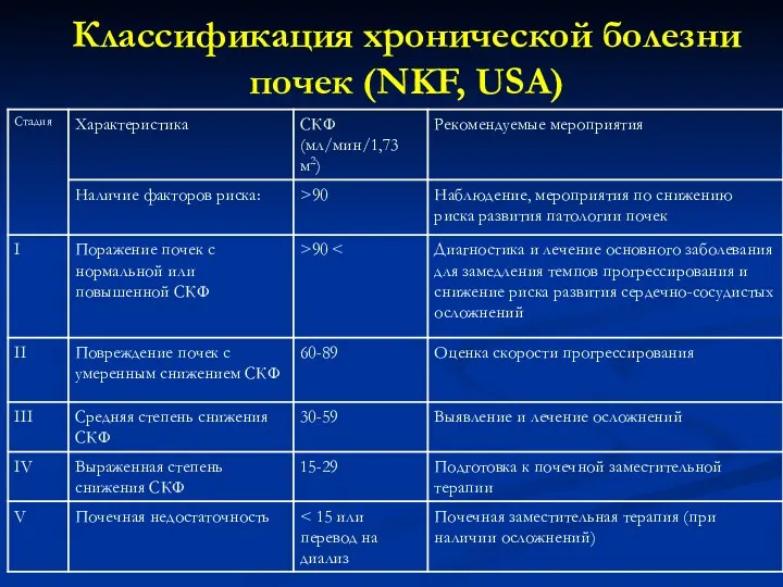 Классификация хронической болезни почек (NKF, USA)