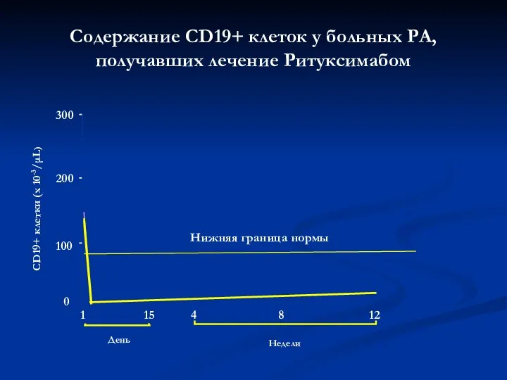 Содержание CD19+ клеток у больных РА, получавших лечение Ритуксимабом День