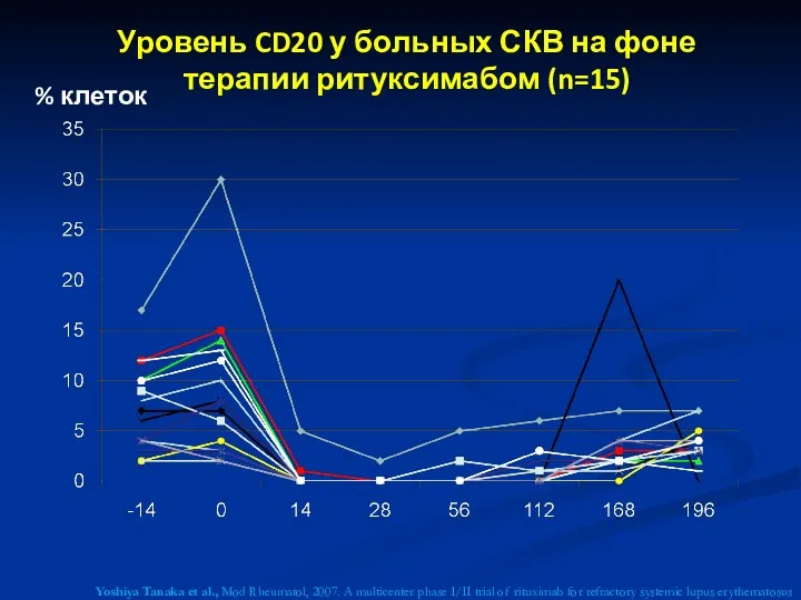 Уровень CD20 у больных СКВ на фоне терапии ритуксимабом (n=15)