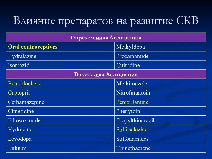 Влияние препаратов на развитие СКВ