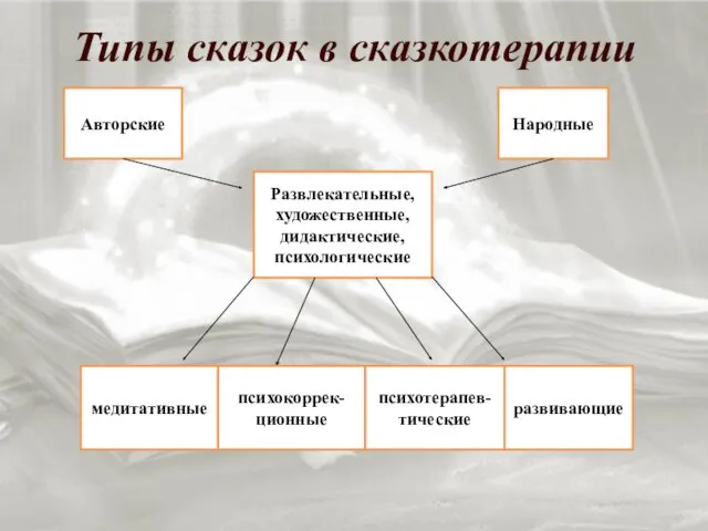 Типы сказок в сказкотерапии Авторские Народные Развлекательные, художественные, дидактические, психологические медитативные психокоррек-ционные психотерапев-тические развивающие