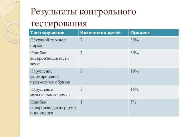 Результаты контрольного тестирования