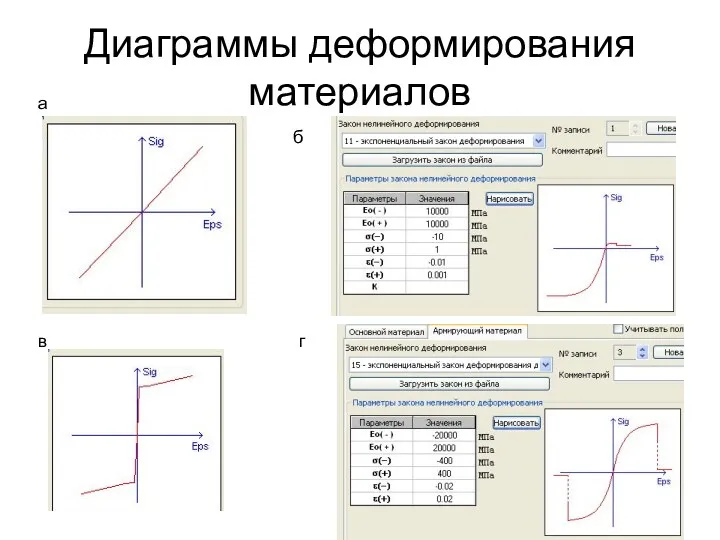 Диаграммы деформирования материалов а б в г