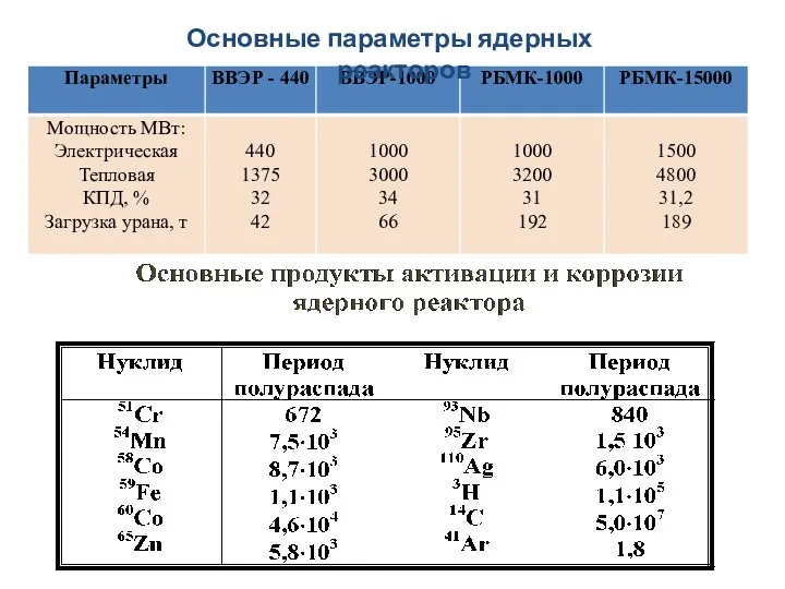 Основные параметры ядерных реакторов