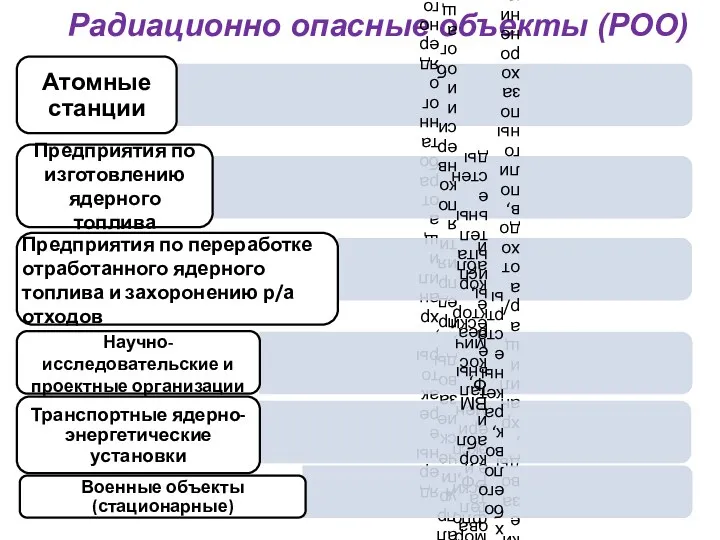 Радиационно опасные объекты (РОО)