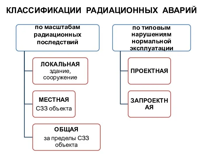 КЛАССИФИКАЦИИ РАДИАЦИОННЫХ АВАРИЙ