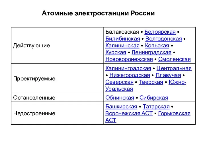 Атомные электростанции России