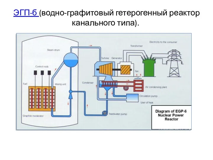 ЭГП-б (водно-графитовый гетерогенный реактор канального типа).