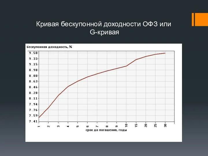 Кривая бескупонной доходности ОФЗ или G-кривая