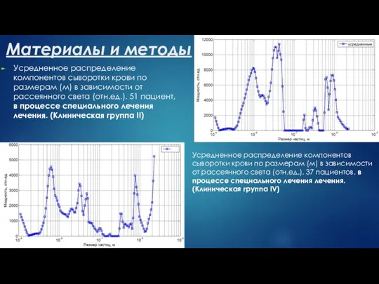 Материалы и методы Усредненное распределение компонентов сыворотки крови по размерам