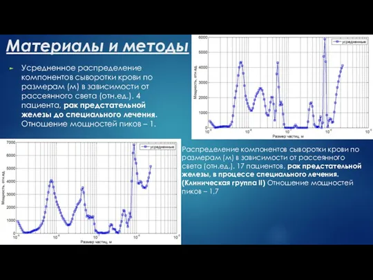 Материалы и методы Усредненное распределение компонентов сыворотки крови по размерам
