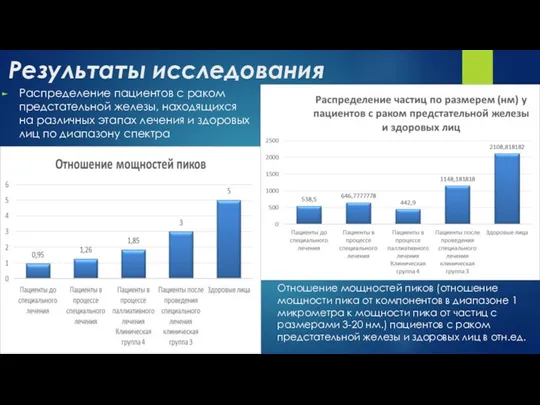 Результаты исследования Распределение пациентов с раком предстательной железы, находящихся на