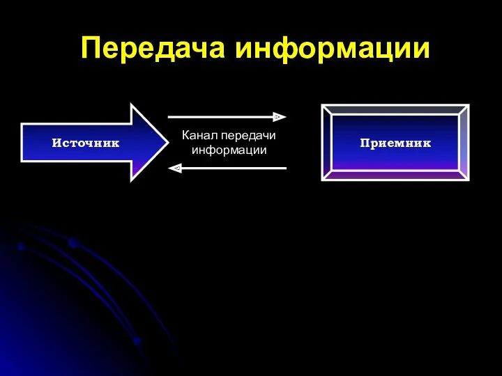 Передача информации Источник Канал передачи информации Приемник