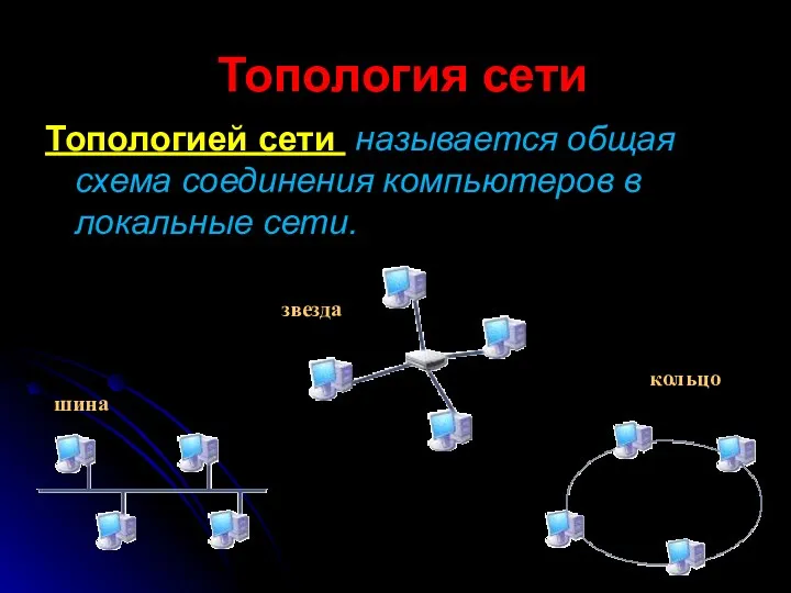 Топология сети Топологией сети называется общая схема соединения компьютеров в локальные сети. шина звезда кольцо