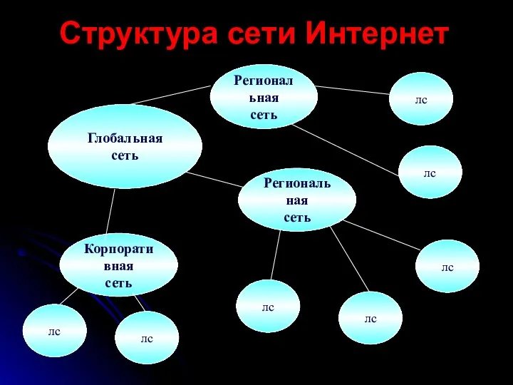 Структура сети Интернет