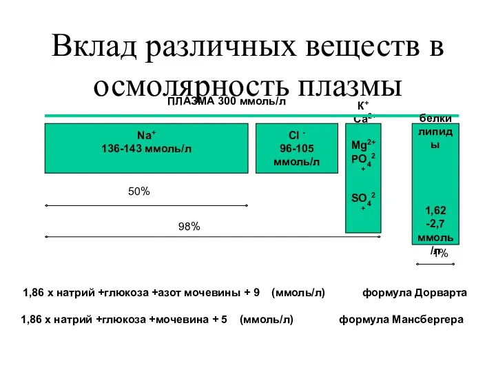 Вклад различных веществ в осмолярность плазмы Na+ 136-143 ммоль/л Cl - 96-105 ммоль/л