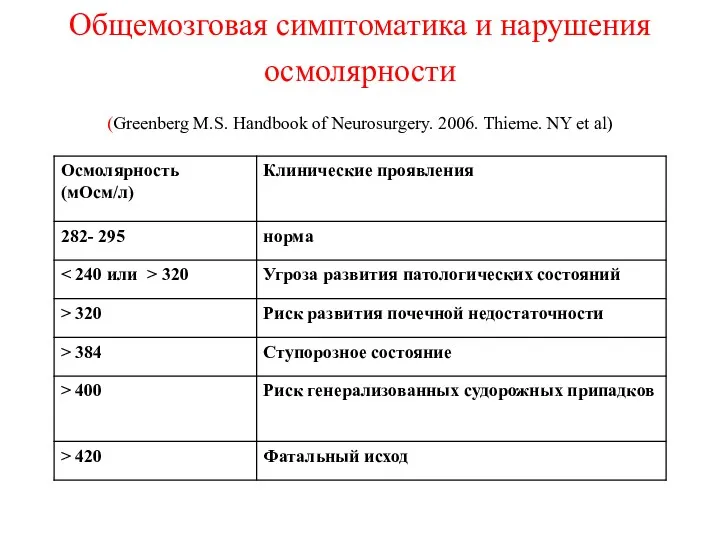 Общемозговая симптоматика и нарушения осмолярности (Greenberg M.S. Handbook of Neurosurgery. 2006. Thieme. NY et al)