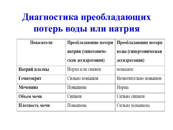 Диагностика преобладающих потерь воды или натрия