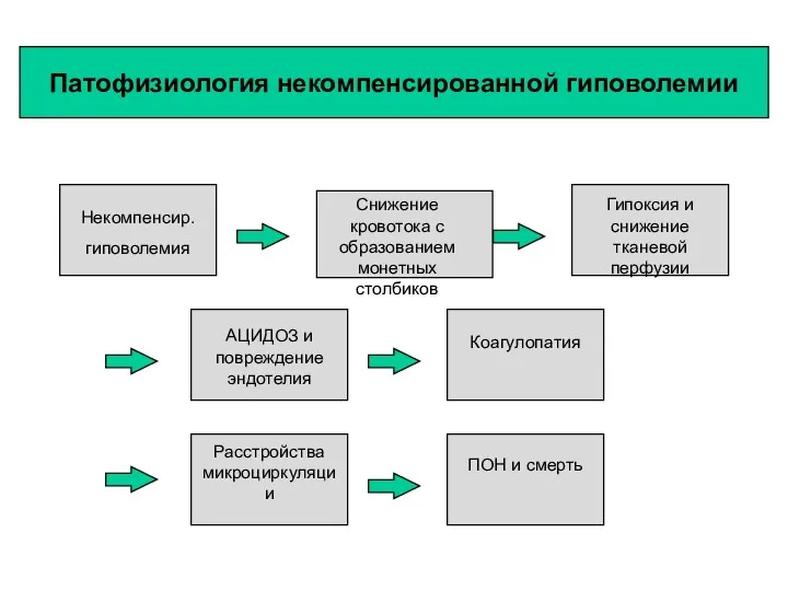 Патофизиология некомпенсированной гиповолемии Некомпенсир. гиповолемия АЦИДОЗ и повреждение эндотелия Коагулопатия ПОН и смерть