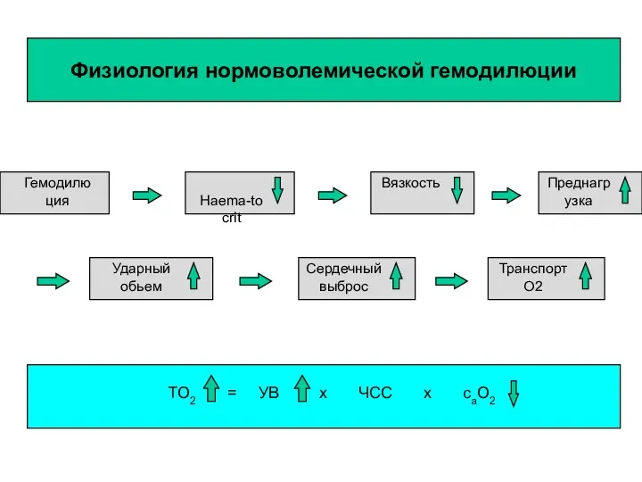 Физиология нормоволемической гемодилюции ТO2 = УВ x ЧСС x caO2