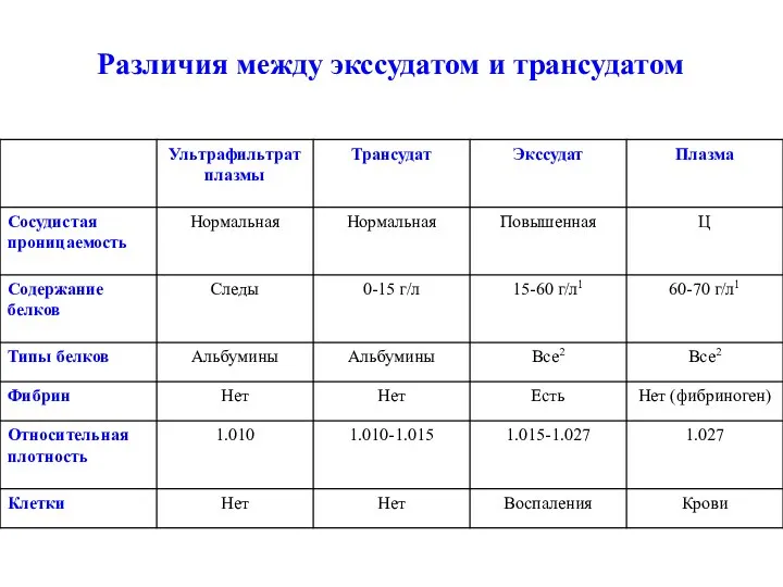 Различия между экссудатом и трансудатом