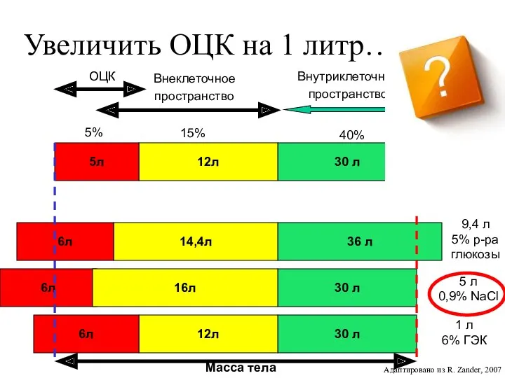 Увеличить ОЦК на 1 литр… Масса тела Адаптировано из R. Zander, 2007 5%