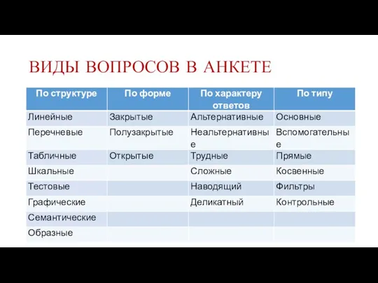 ВИДЫ ВОПРОСОВ В АНКЕТЕ