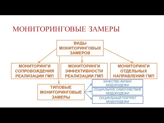 МОНИТОРИНГОВЫЕ ЗАМЕРЫ ТИПОВЫЕ МОНИТОРИНГОВЫЕ ЗАМЕРЫ КАЧЕСТВО ЖИЗНИ МОДОЛОДЕЖИ СОЦИАЛЬНОЕ САМОЧУВСТВИЕ МОДОЛОДЕЖИ СОЦИАЛЬНЫЙ ПОРТРЕТ МОДОЛОДЕЖИ