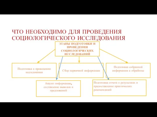 ЧТО НЕОБХОДИМО ДЛЯ ПРОВЕДЕНИЯ СОЦИОЛОГИЧЕСКОГО ИССЛЕДОВАНИЯ Анализ информации, составление выводов