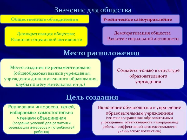 Общественные объединения Значение для общества Демократизация общества; Развитие социальной активности