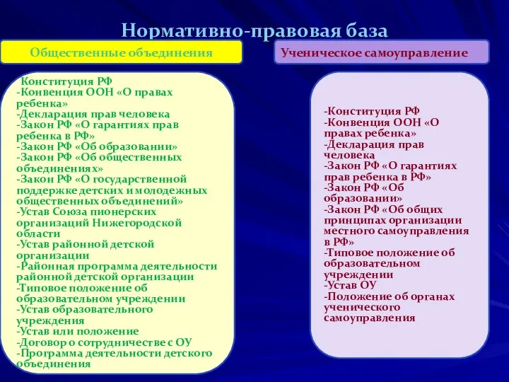 Нормативно-правовая база Общественные объединения -Конституция РФ -Конвенция ООН «О правах