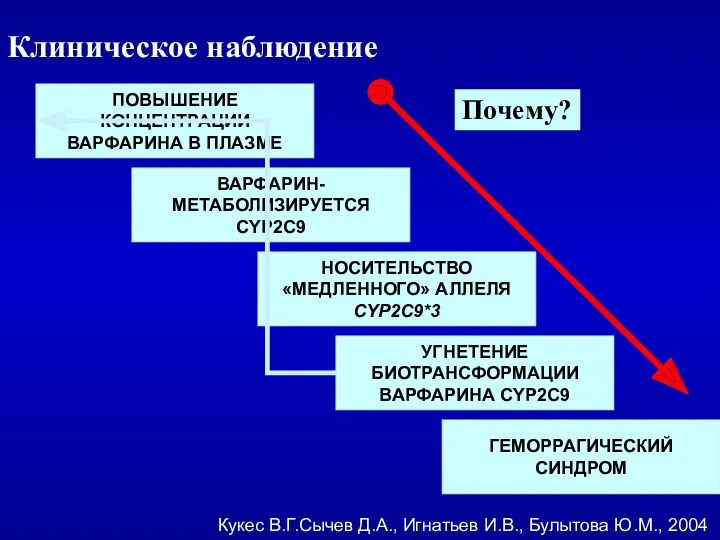 Клиническое наблюдение ВАРФАРИН- МЕТАБОЛИЗИРУЕТСЯ CYP2C9 НОСИТЕЛЬСТВО «МЕДЛЕННОГО» АЛЛЕЛЯ CYP2C9*3 УГНЕТЕНИЕ БИОТРАНСФОРМАЦИИ ВАРФАРИНА CYP2C9