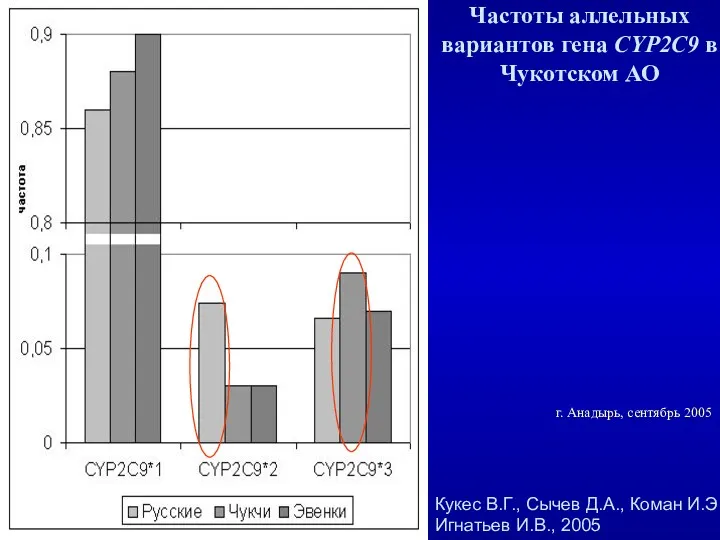 Частоты аллельных вариантов гена CYP2C9 в Чукотском АО Кукес В.Г., Сычев Д.А., Коман