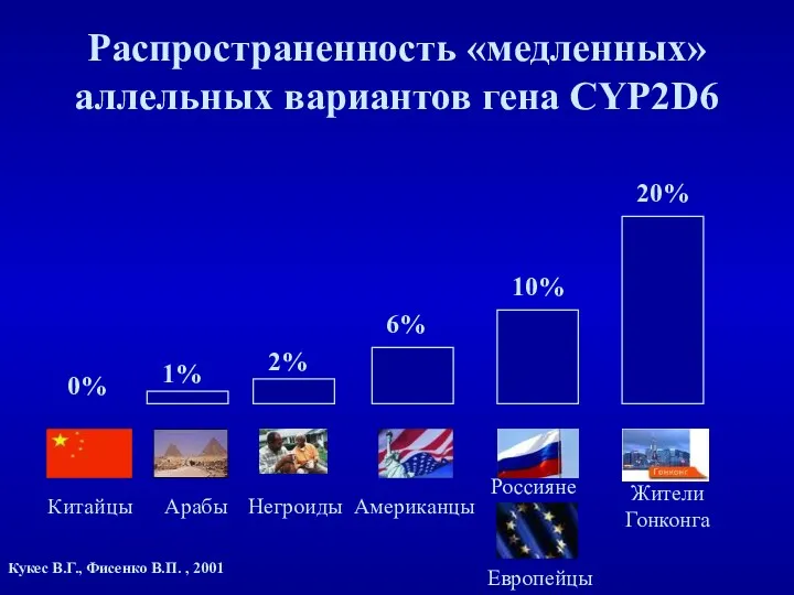 Распространенность «медленных» аллельных вариантов гена CYP2D6 20% 10% 6% 2% 1% 0% Китайцы